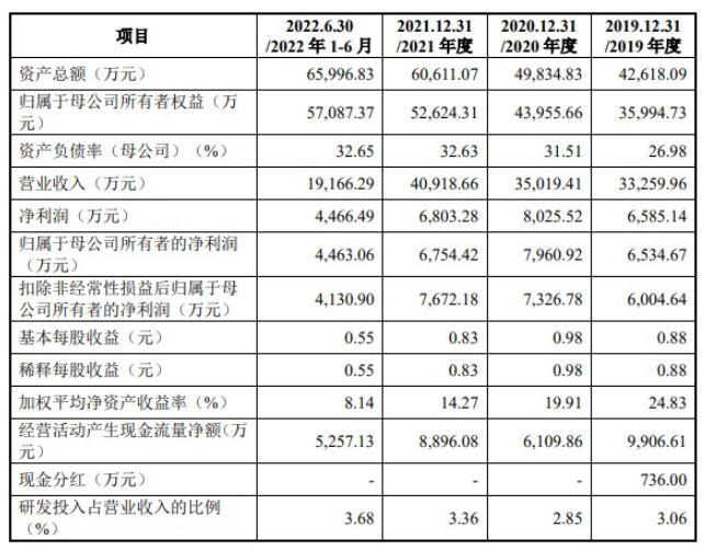 截止2022年6月30日，凌瑋科技2022年實現(xiàn)營業(yè)營業(yè)收入1.91億元，其中歸母凈利潤為4463萬元。