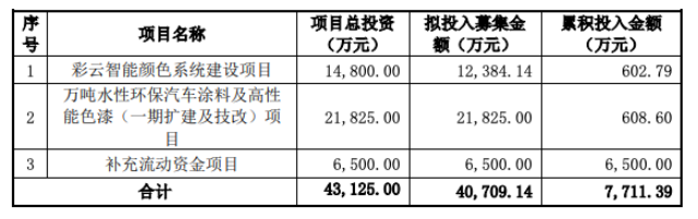 截至2022年9月30日，募集資金的具體使用情況如下：