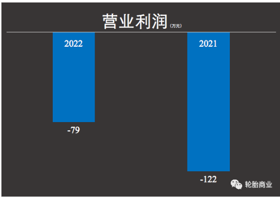    據(jù)豐華輪胎財(cái)報(bào)顯示，2021年一整年這家輪胎經(jīng)銷商營(yíng)業(yè)收入為1.27億元，同比2020年降低了-7.83%;但是反觀凈利潤(rùn)真是令人咋舌，歸屬掛牌公司股東的凈利潤(rùn)為-556萬(wàn)，同比2021年下降112.51%。是的，其2020年在輪胎企業(yè)賺的盆滿缽滿的時(shí)候他也是賠錢的。