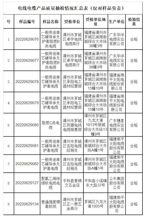 福建漳州抽查流通領(lǐng)域南平太陽電纜等9批次線纜產(chǎn)品 均合格