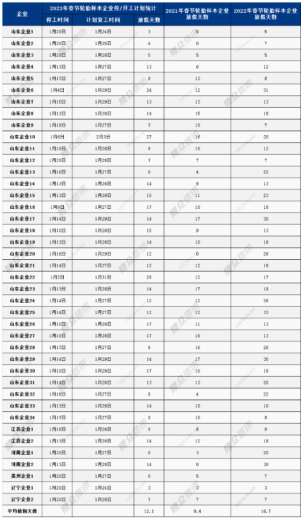 輪胎廠平均放假12.1天