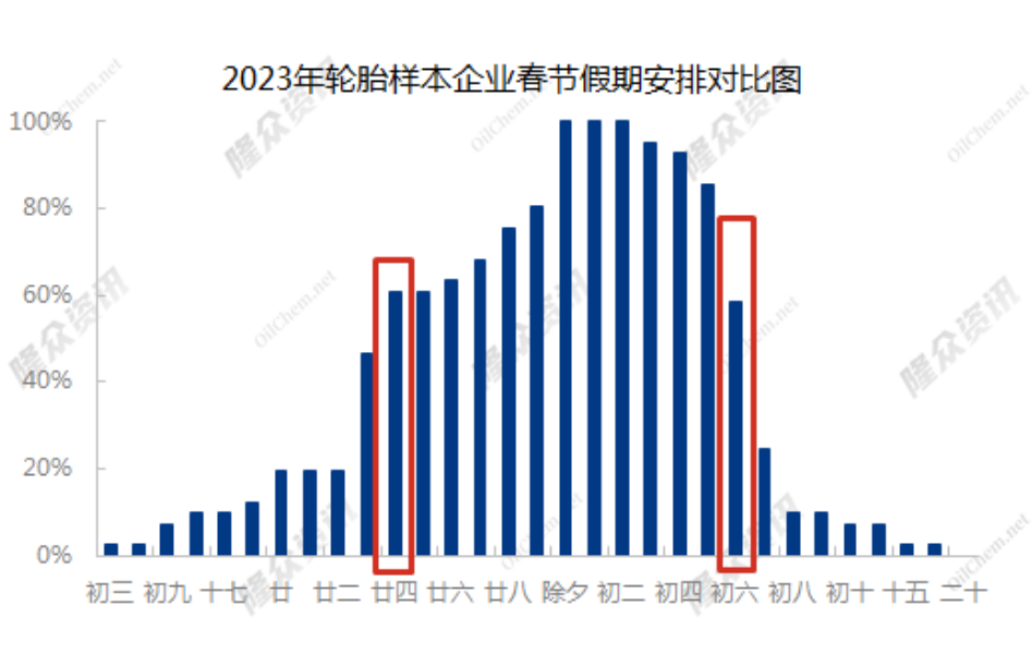 　60%輪胎廠已停工