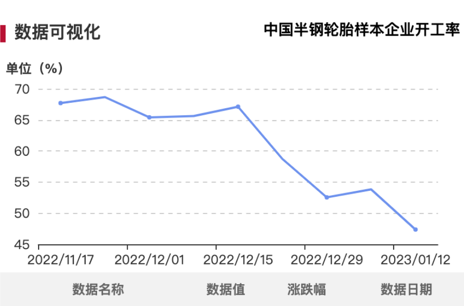 從半鋼胎和全鋼胎企業(yè)開(kāi)工率來(lái)看，由于工廠陸續(xù)停工放假，產(chǎn)量明顯下滑。