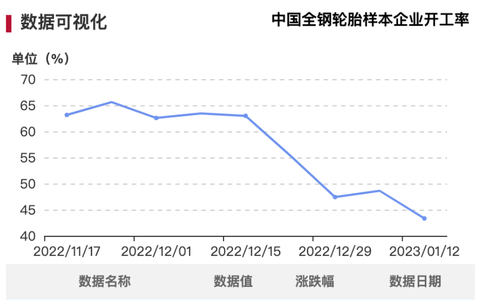 雖說(shuō)2022年輪胎市場(chǎng)從年頭衰到年底，但從目前形勢(shì)來(lái)看，疫情影響雖不會(huì)立即散去，但經(jīng)濟(jì)恢復(fù)正?；?jié)奏勢(shì)不可擋，未來(lái)可期。