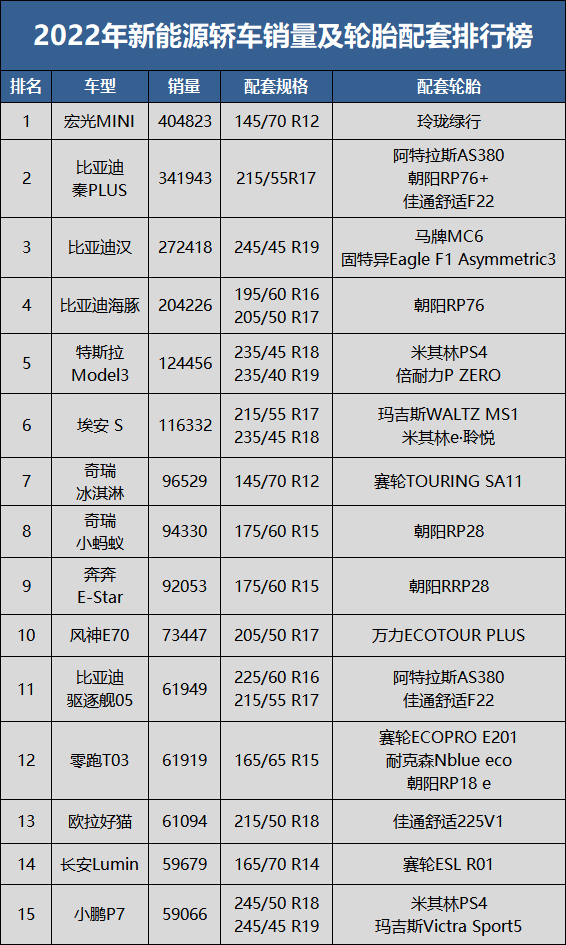 　新能源轎車原配輪胎排行榜