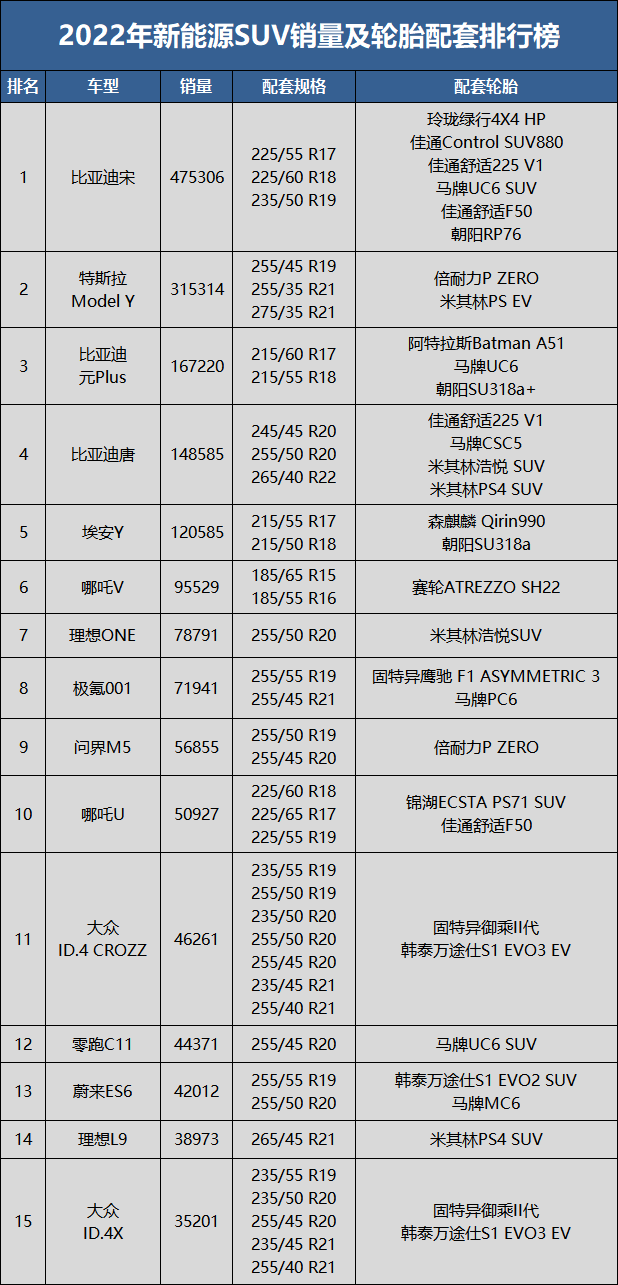 　新能源SUV原配輪胎排行榜