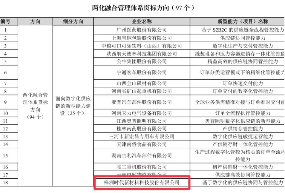 時代新材入選國家兩化融合管理體系貫標(biāo)方向試點示范企業(yè)