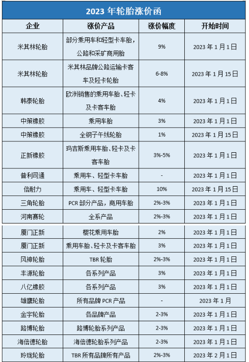 據(jù)中國輪胎商務(wù)網(wǎng)的不完全統(tǒng)計，自2022年11月以來，玲瓏、賽輪、中策、三角、正新、浦林成山、雙星、風(fēng)神、華盛、豐源等國內(nèi)近40家輪胎企業(yè)已經(jīng)發(fā)布了漲價通知，漲價時間從2023年1月1日-2月1日，漲價幅度多為3%左右，最高漲幅達10%。