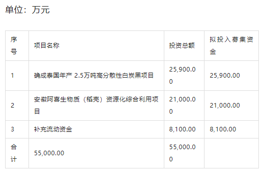 炭黑企業(yè)募資5.5億元 發(fā)力泰國工廠和綜合利用項目