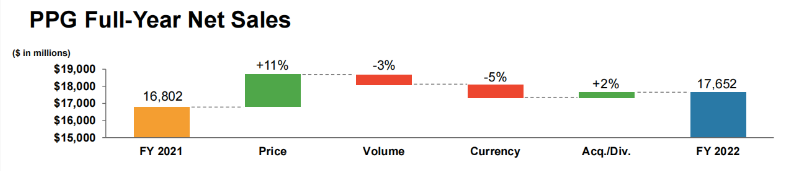 2022年PPG年度業(yè)績回顧