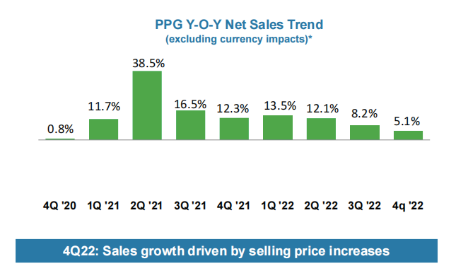 2022年PPG銷售額177億美元 兩年內(nèi)涂料銷售價格提升19%
