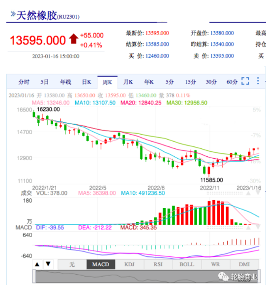 　事實(shí)上，隨著2023年全球經(jīng)濟(jì)復(fù)蘇繼續(xù)，輪胎行業(yè)的高需求還會(huì)催生橡膠需求更高的增長(zhǎng)。這也意味著天然橡膠價(jià)格可能很快就要突破每噸13000元。尤其是在目前大多數(shù)橡膠主產(chǎn)地都在停割期，供應(yīng)量的降低可能會(huì)加劇天然橡膠價(jià)格的上漲。