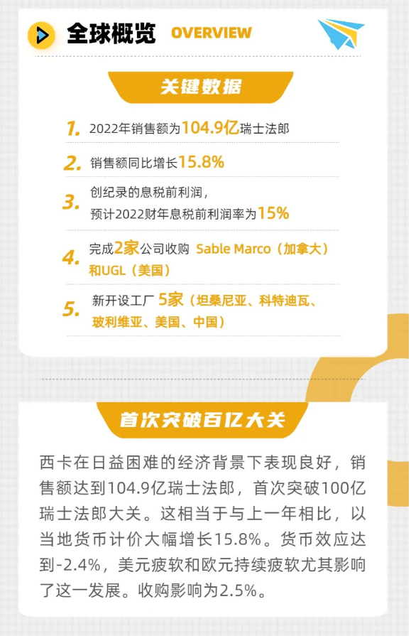 2022西卡銷(xiāo)售額增長(zhǎng)16% 中國(guó)分銷(xiāo)保持兩位數(shù)字增長(zhǎng)