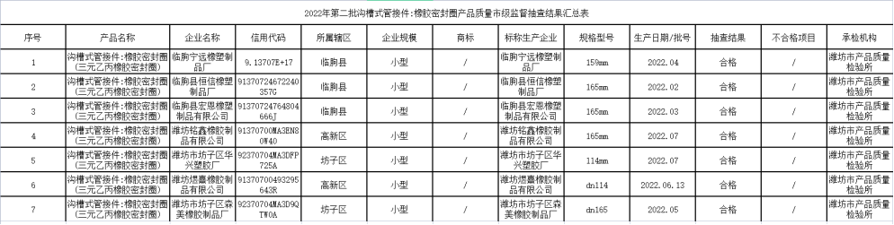 山東省濰坊市市場(chǎng)監(jiān)督管理局網(wǎng)站發(fā)布2022年第二批橡膠密封圈產(chǎn)品質(zhì)量市級(jí)監(jiān)督抽查結(jié)果