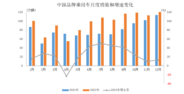 2022年中國(guó)品牌乘用車銷售簡(jiǎn)析