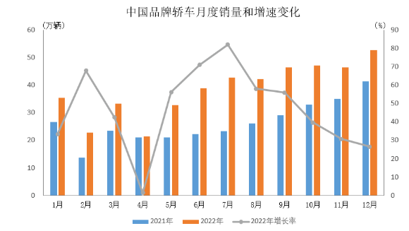 　2022年，中國(guó)品牌乘用車共銷售1176.6萬輛，同比增長(zhǎng)22.8%，占乘用車銷售總量的49.9%，占有率比上年同期提升5.4個(gè)百分點(diǎn)。