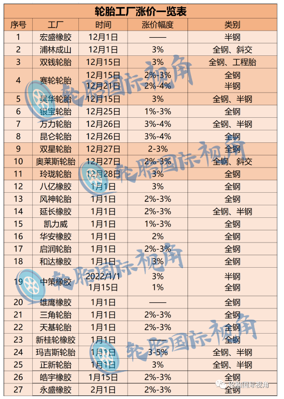 對(duì)于那些要準(zhǔn)備漲價(jià)的輪胎工廠側(cè)面反映出來(lái)他們現(xiàn)在工廠整體運(yùn)行較好，不會(huì)存在開(kāi)工率、庫(kù)存的壓力，他們有實(shí)力對(duì)于現(xiàn)在居高不下的成本進(jìn)行漲價(jià)。