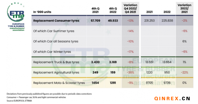 2022年四季度歐洲替換胎市場銷量下降13.2%