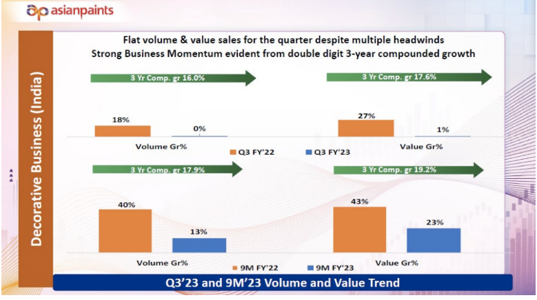 印度亞洲涂料2023財年Q3裝飾涂料業(yè)務(wù)遭遇零增長