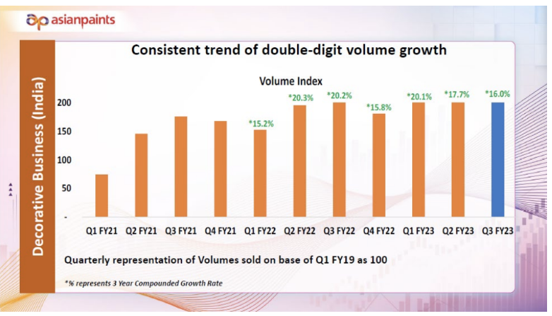 　亞洲涂料裝飾涂料業(yè)務(wù)在銷售額和銷售量上基本上一年財年同期持平，2023財年前三季度累計銷售額同比增長23%，銷售量則增長13%。亞洲涂料認(rèn)為，2022財年同期，公司裝飾涂料業(yè)務(wù)保持了較高速度的增長，在基數(shù)增加的前提下，2023年當(dāng)期并未有所突破。