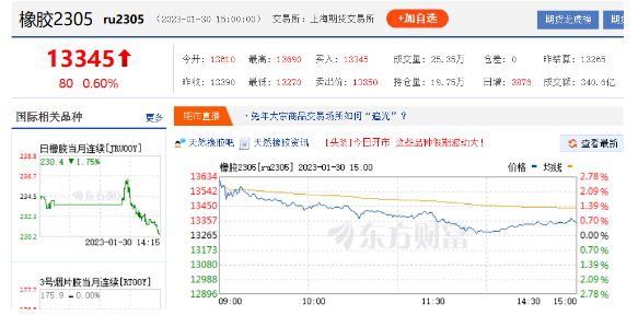 春節(jié)后首個交易日，天膠期貨遇到高開，主力合約13610元/噸開盤，漲幅比較明顯。截至1月30日15時，天然橡膠價格為13345元/噸，仍高居萬三大關(guān)。