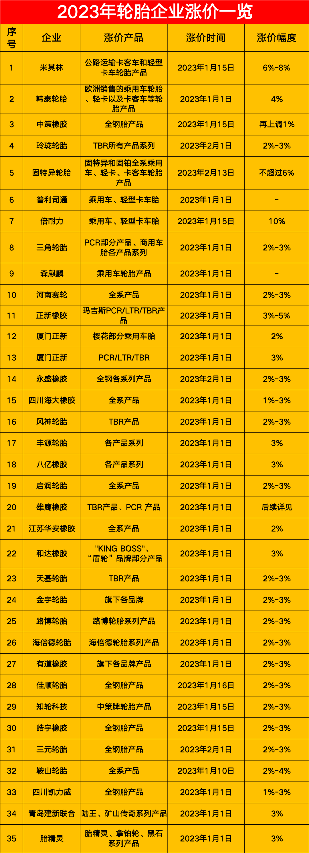 以下是小邦匯總的近40家2023年漲價的輪胎企業(yè)。