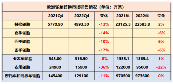 　歐洲輪胎和橡膠制造商協(xié)會(huì)(ETRMA)數(shù)據(jù)顯示，受俄烏戰(zhàn)爭(zhēng)影響，歐洲乘用車胎替換輪胎市場(chǎng)銷量為4993.3萬(wàn)條，相比2021年下滑了13%。除了卡客車輪胎，歐洲輪胎市場(chǎng)各種類輪胎銷量均出現(xiàn)了兩位數(shù)下滑，其中農(nóng)業(yè)輪胎下滑幅度更是達(dá)到了36%，銷量?jī)H為15900萬(wàn)條。