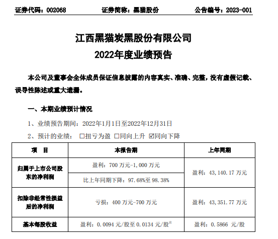 黑貓股份2022年預(yù)計(jì)凈利700萬-1000萬同比下降98%-98% 產(chǎn)品毛利下降