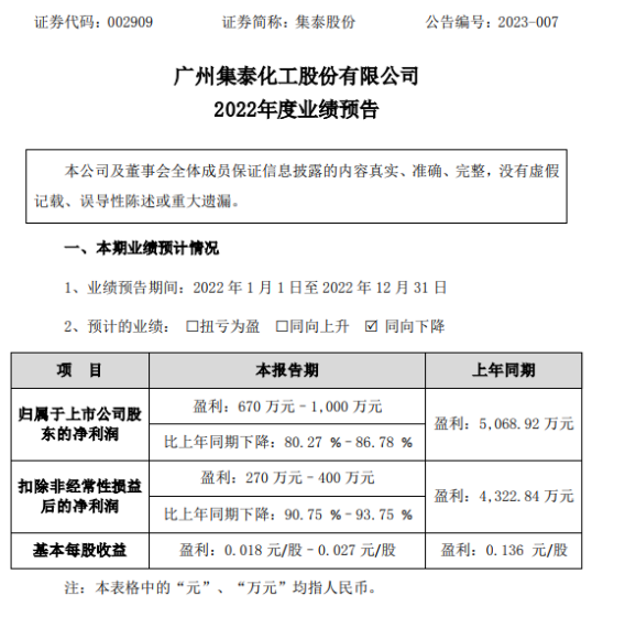 集泰股份2022年預(yù)計凈利670萬-1000萬同比下降80%-87% 整體收入和利潤下滑