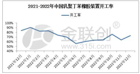 乳聚丁苯橡膠裝置供應(yīng)概況