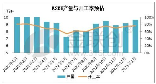 1月份乳聚丁苯橡膠產(chǎn)量與開工率預(yù)估