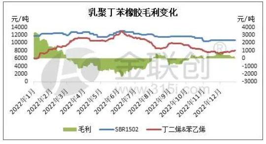 乳聚丁苯橡膠裝置生產(chǎn)利潤變化