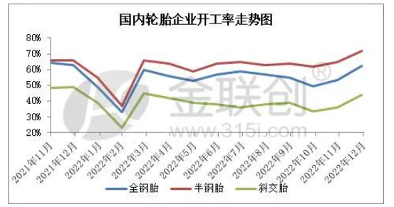 輪胎企業(yè)開工率變化與預(yù)測