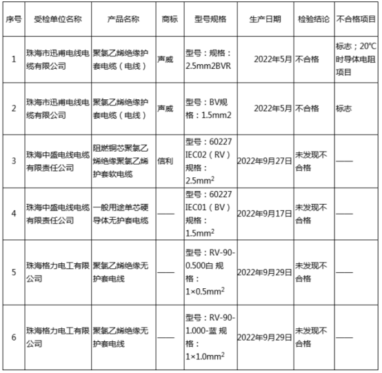 2022年珠海市電線電纜產品質量監(jiān)督抽查結果發(fā)布