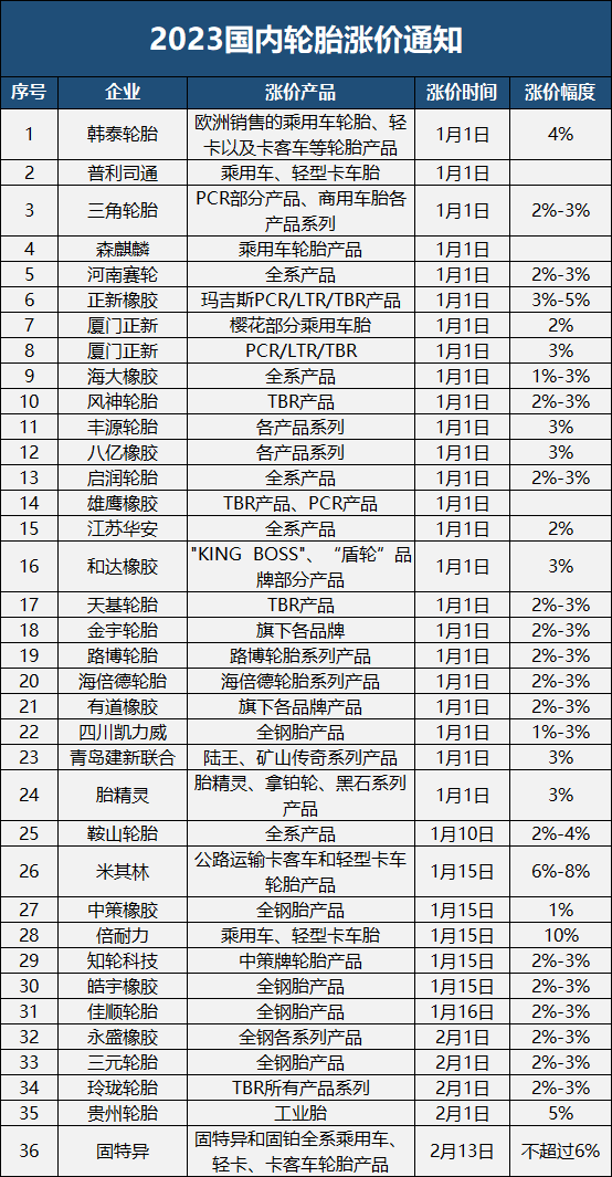 第二波疫情未到，新一波輪胎漲價卻不請自來