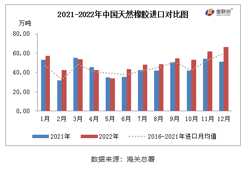 2022年12月中國(guó)天膠進(jìn)口同環(huán)比雙增