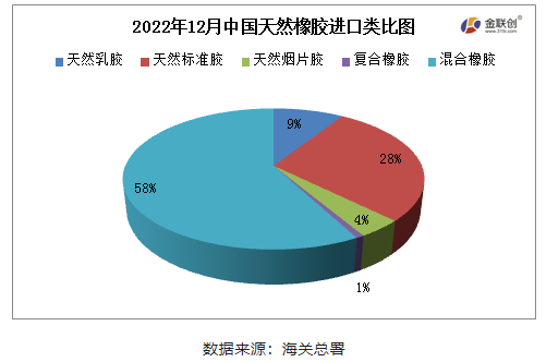 　2022年12月，中國(guó)天然橡膠(含乳膠、復(fù)合膠、混合膠)進(jìn)口共計(jì)66.50萬(wàn)噸，同比增加30.64%，環(huán)比增加7.94%，寬幅高于2016-2021年12月進(jìn)口平均值，也是2022年天然橡膠月進(jìn)口量最高值。