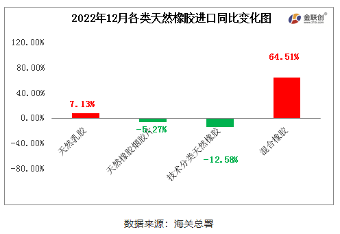 　2022年12月中國(guó)天然橡膠進(jìn)口中，混合橡膠進(jìn)口量同比寬幅增加，天然煙片膠、標(biāo)準(zhǔn)膠進(jìn)口同比窄幅下跌。