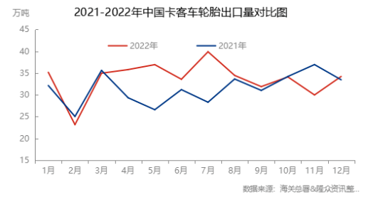 卡客車胎出口好于預(yù)期