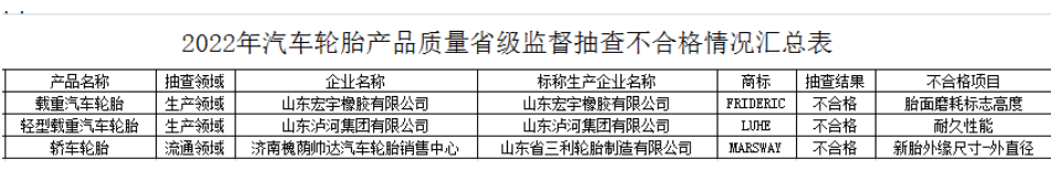 不過，就在1月10日，一項省級監(jiān)督抽查結(jié)果對外公布，濟南槐蔭帥達汽車輪胎銷售中心1家銷售者的1批次產(chǎn)品不符合相關(guān)標準的要求，該產(chǎn)品生產(chǎn)廠家為山東省三利輪胎制造有限公司。