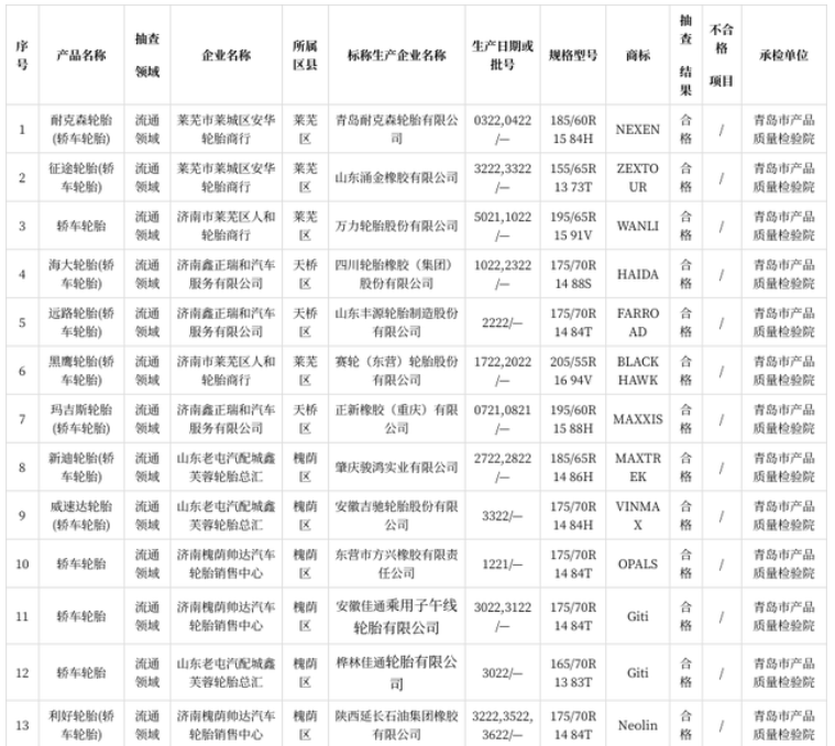 2022年汽車輪胎產(chǎn)品質(zhì)量市級常規(guī)監(jiān)督抽查結(jié)果匯總表