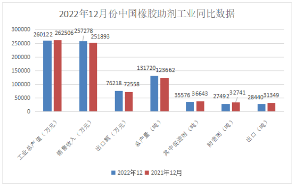 橡膠助劑?|?2022年12月份總產(chǎn)量13.17萬(wàn)噸！同比增長(zhǎng)7%