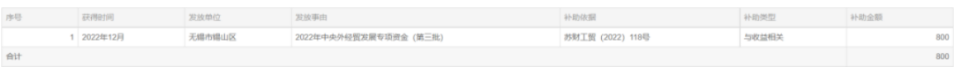 其中，2022年度無錫市科技創(chuàng)新創(chuàng)業(yè)資金為人民幣100萬元，其他零星補助(單筆補助金額20萬元一下)合計為人民幣613560.16元。據(jù)了解，在1月初時江蘇通用股份曾獲，2022年中央外經(jīng)貿(mào)發(fā)展專項資金補助，金額為人民幣800萬元。