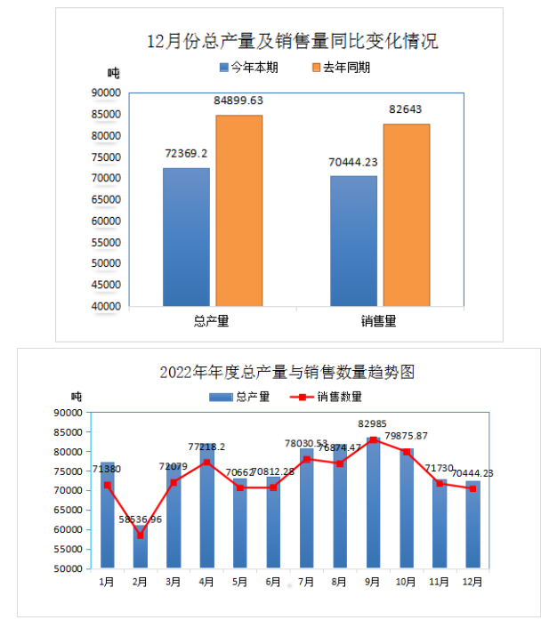 中國廢橡膠綜合利用行業(yè)2022年12月及全年統(tǒng)計數(shù)據(jù)分析