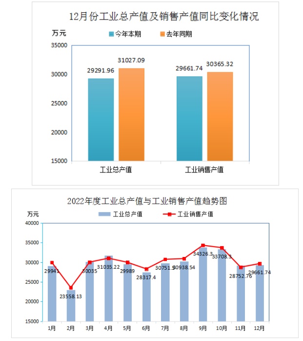 2022年全年再生膠、膠粉現(xiàn)價工業(yè)總產(chǎn)值355671.82萬元，比上年同期下降了14.17%;工業(yè)銷售產(chǎn)值360500.37萬元，比上年同期下降了1.70%。產(chǎn)品出口交貨值(現(xiàn)價)12588.55萬元，比上年同期下降了34.01%。