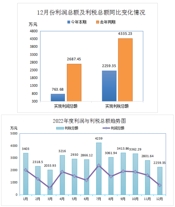 2022年全年實現(xiàn)利潤總額18574.82萬元，比上年同期下降了33.67%。盈利企業(yè)24家，盈利額19417.82萬元;虧損企業(yè)5家，虧損額843萬元;實現(xiàn)利稅總額32693.54萬元，比上年同期下降了27.64%。