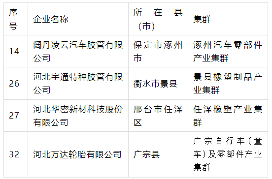 產(chǎn)業(yè)集群“領跑者”名單公示，4橡企獲支持