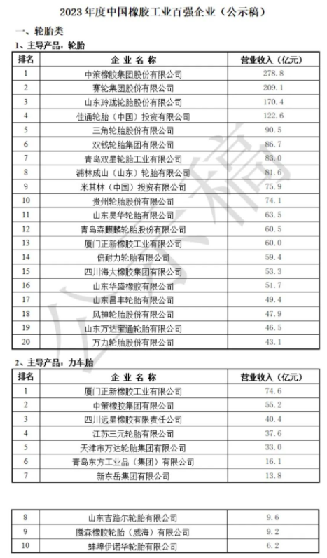 關(guān)于2023年度中國(guó)橡膠工業(yè)百?gòu)?qiáng)企業(yè)入圍名單的公示