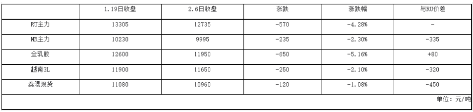 橡膠期貨沖高回落 天膠現(xiàn)貨表現(xiàn)參差