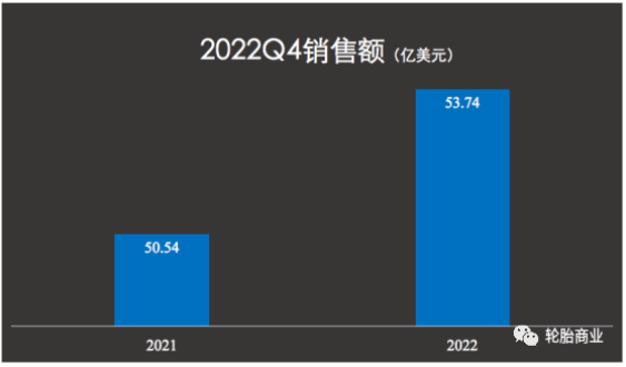 固特異表示，由于美元走強影響，其公司銷售額在第四季度減少了約7%